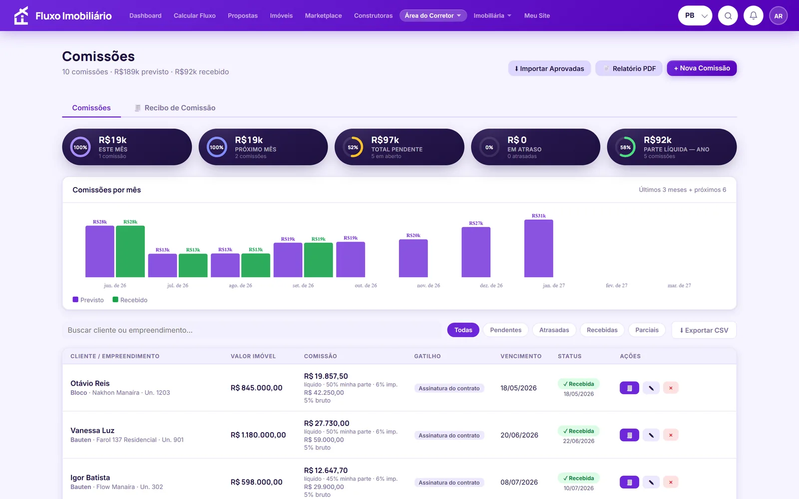 Painel de comissões com gráfico de previsto e recebido por mês